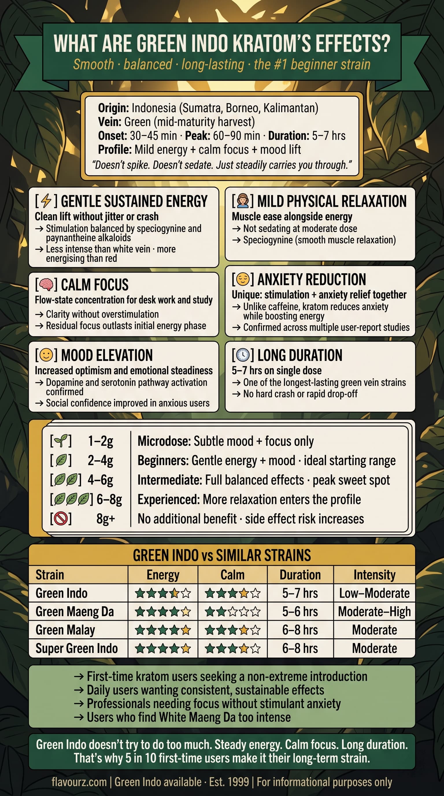 infographic for What Are Green Indo Kratom's Effects